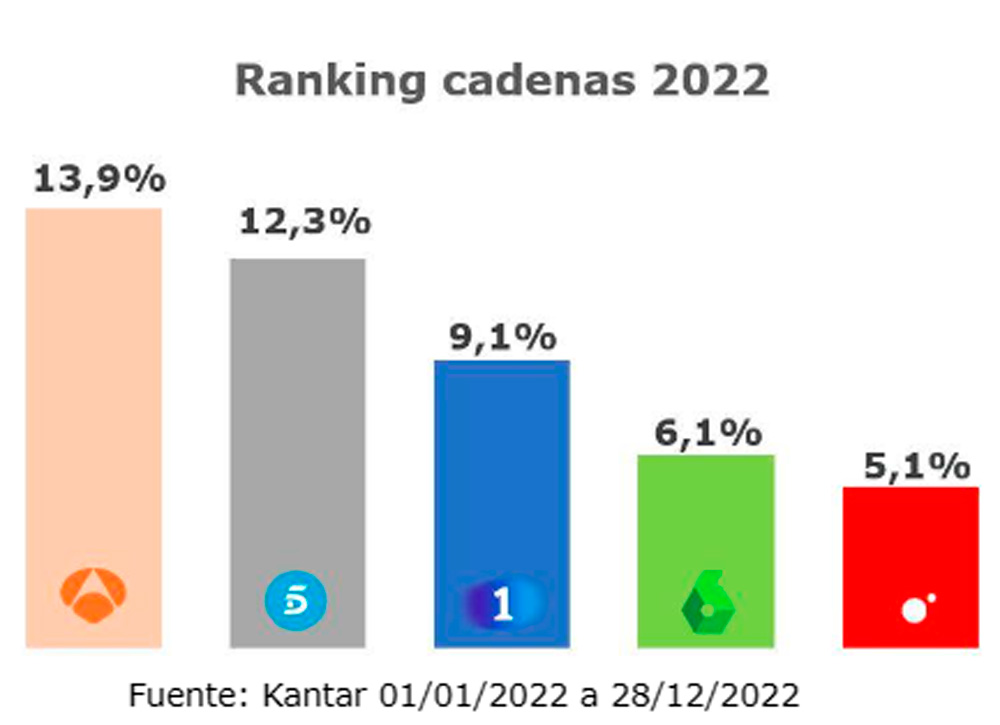 ranking audiencias 2022