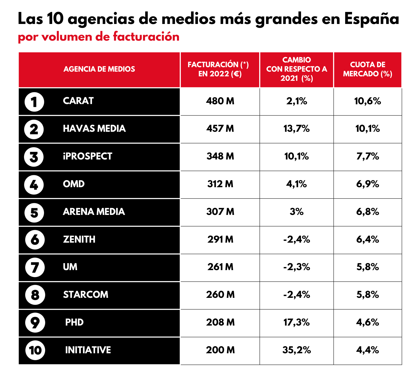 10 agencias de medios